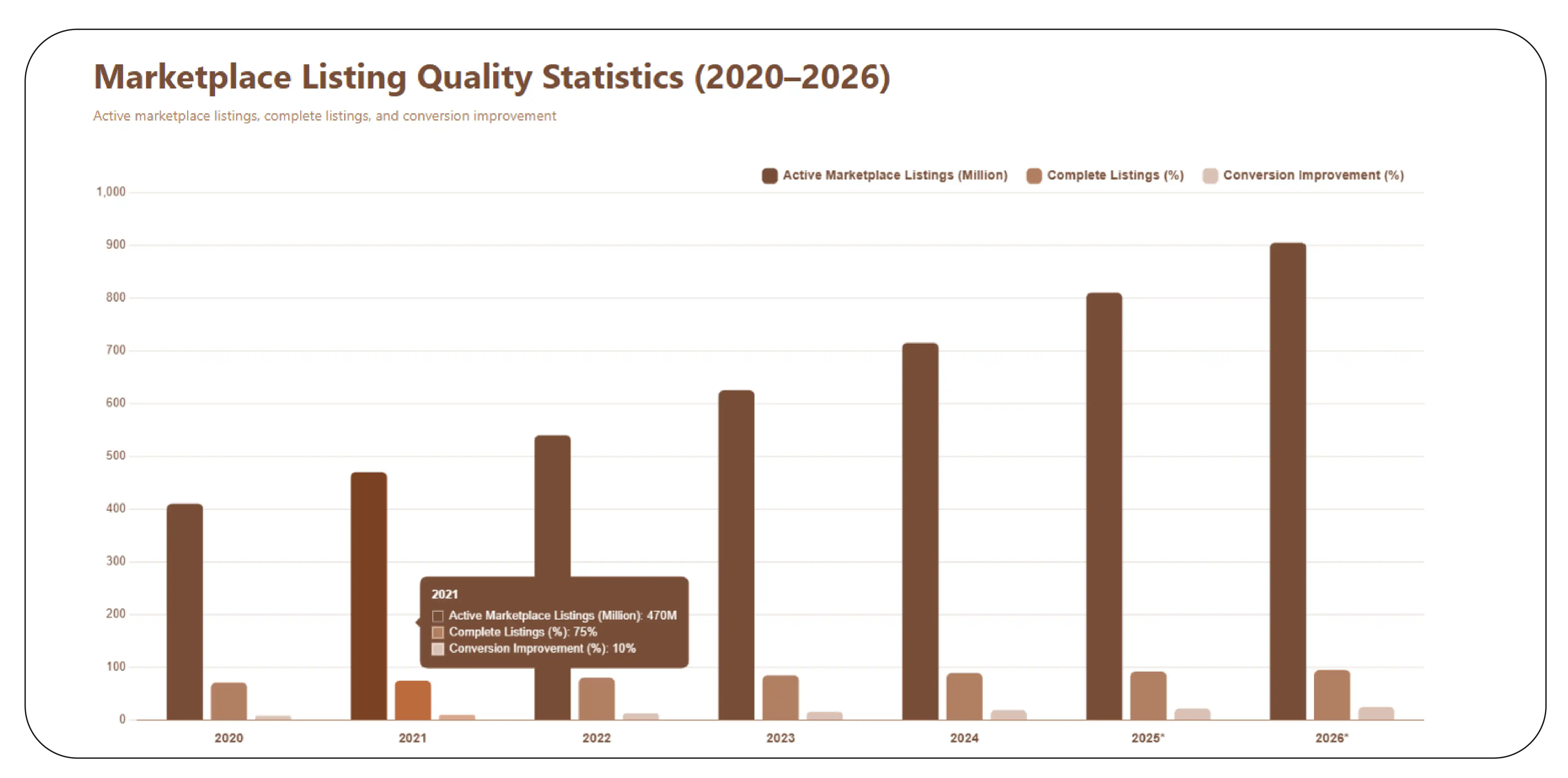 Why Should Marketplace Listings Be